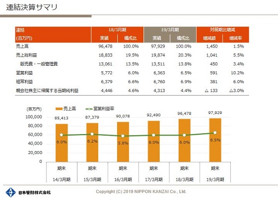 日本管財 2019年3月期決算の画像