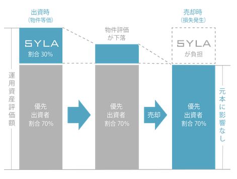 syla-funding　不動産投資クラウドファンディング