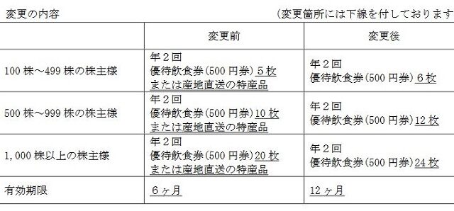 【株主優待】大庄 （9979）の優待変更！2021年2月から「食事券」のみになります！食事券は日本海庄や、庄や、歌うんだ村などで使えます！