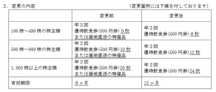 【株主優待】大庄 （9979）の優待変更！2021年2月から「食事券」のみになります！食事券は日本海庄や、庄や、歌うんだ村などで使えます！