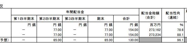 【配当】日本たばこ産業 [JT]（2914）がとうとう減配に＞＜　154円→130円！　