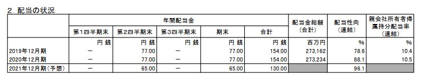 【配当】日本たばこ産業 [JT]（2914）がとうとう減配に＞＜　154円→130円！　