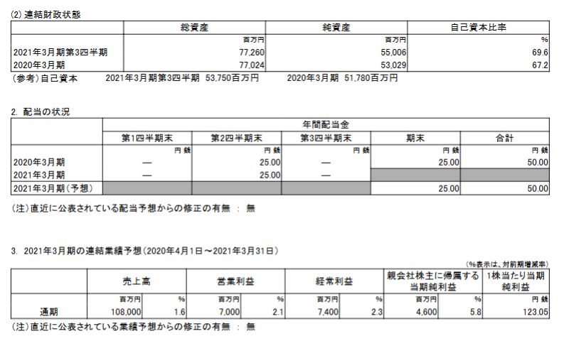 【決算】日本管財 （9728）2021年3月期第3四半期決算！コロナの影響は少なく、安定しているのでホールド継続！