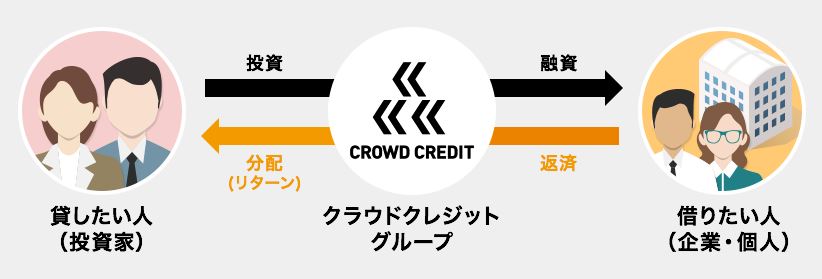 【資産運用】1万円から社会意義のある投資ができる「クラウドクレジット」！今なら無料登録でAmazonギフトプレゼント！2021年7月21日まで！