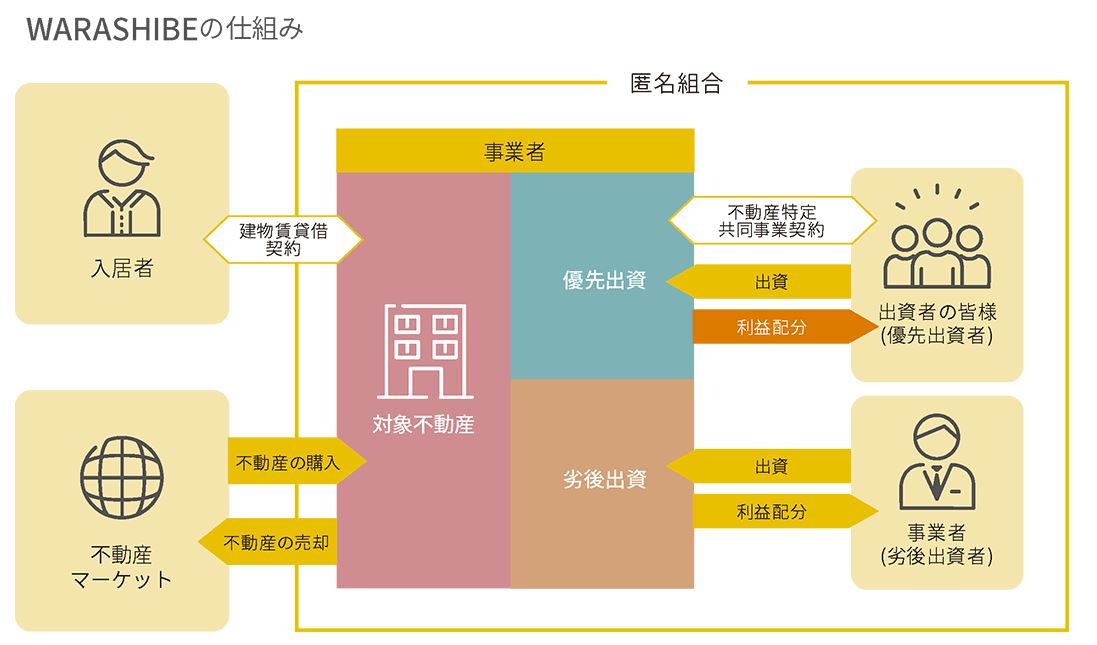 【資産運用】不動産のプロが厳選した物件に投資できる、話題の「WARASHIBE」! 1万円から投資も可能!