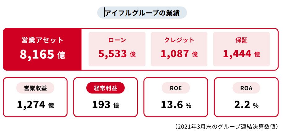【資産運用】東証一部上場のアイフルグループが運営する貸付型クラウドファンディングサービス「AGクラウドファンディング」!無料会員登録で「Vプリカ(ネット専用プリペイドカード)」1000円分がもらえる!投資額に応じて最大10万円分! 2021年10月31日まで!