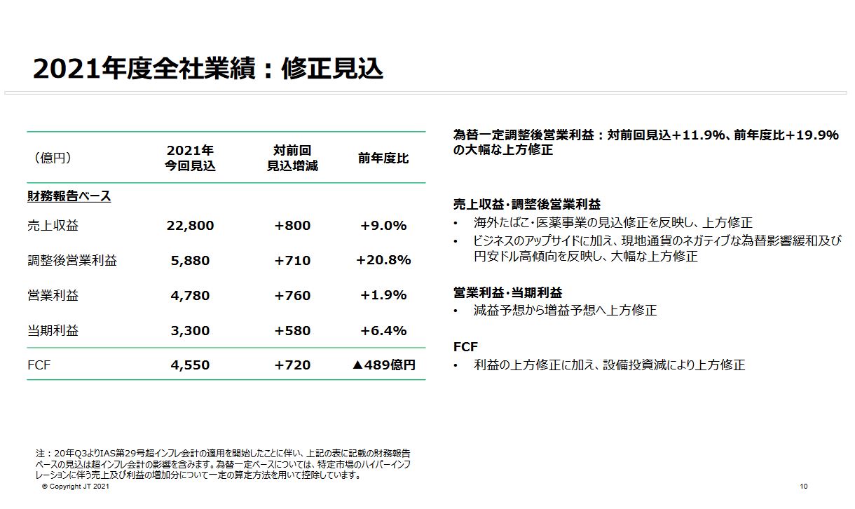 【決算】日本たばこ産業 [JT]（2914） 2021年12月期 第三四半期決算！第3四半期累計の連結最終利益は前年同期比31.3％増！上方修正と配当130円→140円に増額！