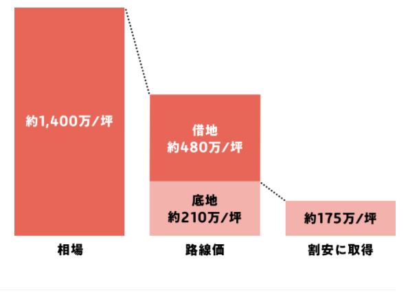 【資産運用】「COZUCHI(コズチ)」の渋谷区広尾 底地プロジェクト ! インカムゲイン重視型】インカムゲイン3.5%+キャピタルゲイン1.0% の合計4.5% ! 2021/12/2 19時募集開始！