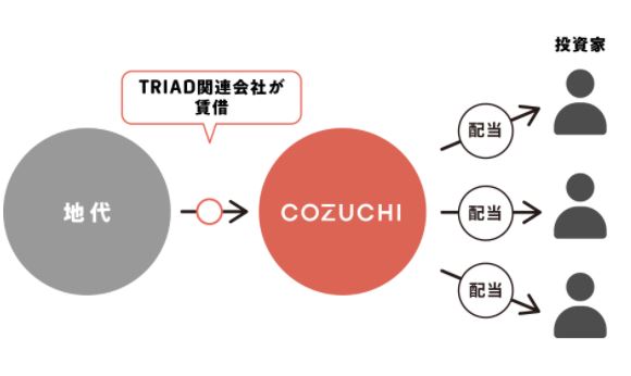 【資産運用】「COZUCHI(コズチ)」の渋谷区広尾 底地プロジェクト ! インカムゲイン重視型】インカムゲイン3.5%+キャピタルゲイン1.0% の合計4.5% ! 2021/12/2 19時募集開始！
