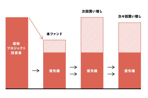 【資産運用】「COZUCHI(コズチ)」の渋谷区広尾借地プロジェクト！【インカムゲイン重視型】インカムゲイン5.5%+キャピタルゲイン1.0% ！ 2022年3月1日 19時から募集開始！