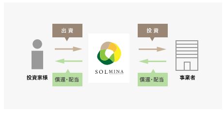 【資産運用】SOLMINA（ソルミナ）！地球にエコな新時代の クラウドファンディングサービス！初回投資応援キャンペーン実施中！2022年3月31日まで！