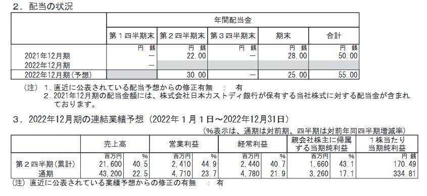 内外トランスライン （9384）【決算】2022年12月1Q！今期経常を16%上方修正！！年間配当も50→55円に増額！ありがとうございます！！