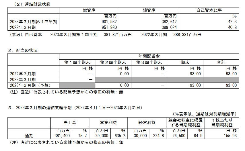九州旅客鉄道[JR九州] （9142）【決算】2023年3月期 1Q決算！ 連結営業損益は78.8億の黒字に！計画に対する進捗は27.2%と順調！