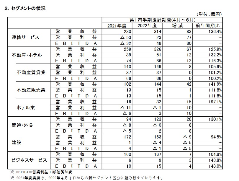 九州旅客鉄道[JR九州] （9142）【決算】2023年3月期 1Q決算！ 連結営業損益は78.8億の黒字に！計画に対する進捗は27.2%と順調！