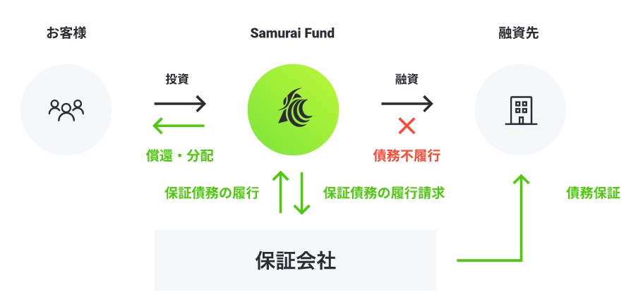 【資産運用】1万円の小額から始められる投資型クラウドファンディング「SAMURAI FUND」! 貸付型ファンドの元本償還実績100%！お得なキャンペーンも適宜、実施中！