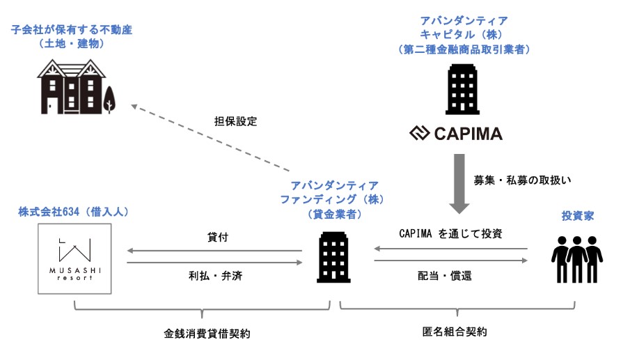 【特別優待有】CAPIMA(キャピマ) 予定利回り4% 運用24か月！MUSASHI RESORT：宿泊施設開発支援 不動産担保ローンファンド！