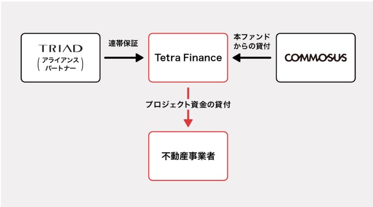 【COMMOSUS(コモサス)】 Tetra Finance 事業ファンド#1！利回り7%で運用期間11か月！2023年11月22日 13:00 募集開始！