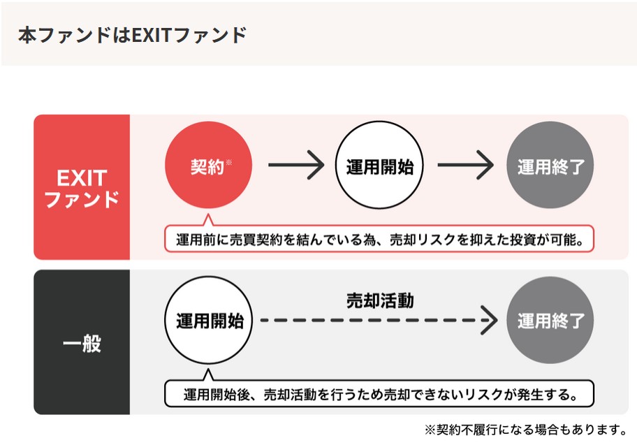 【COMMOSUS(コモサス)】 横浜市港北 EXITファンド (CUORE DiFA#1) 利回り5%で運用期間6か月！2023年12月18日 13:00 募集開始！