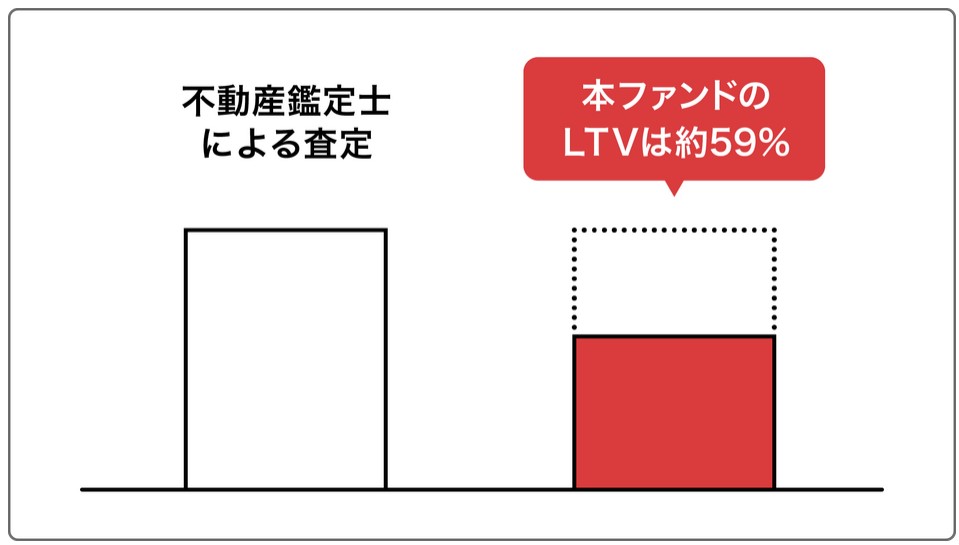 【COMMOSUS(コモサス)】 横浜市港北 EXITファンド (CUORE DiFA#1) 利回り5%で運用期間6か月！2023年12月18日 13:00 募集開始！