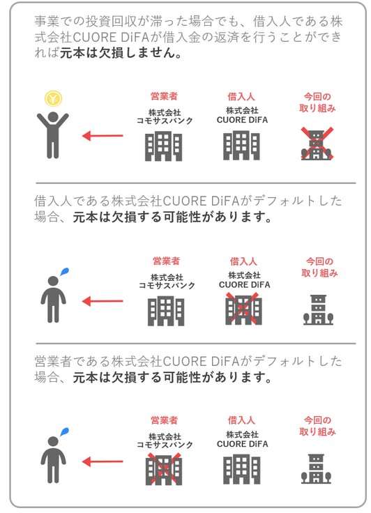 【COMMOSUS(コモサス)】 横浜市港北 EXITファンド (CUORE DiFA#1) 利回り5%で運用期間6か月！2023年12月18日 13:00 募集開始！