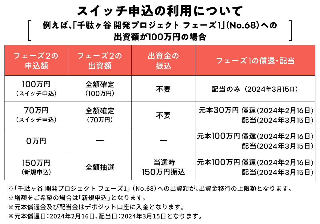 【COZUCHI(コズチ)】千駄ヶ谷 開発プロジェクト フェーズ2！年利4.0% 運用期間11か月15日！1/24 19時から募集開始！