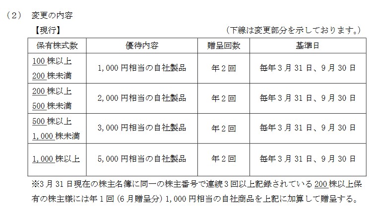 岩塚製菓(2221)【株主優待】株式分割により優待がもらえる株数変更！2024年9月権利から200株以上に！