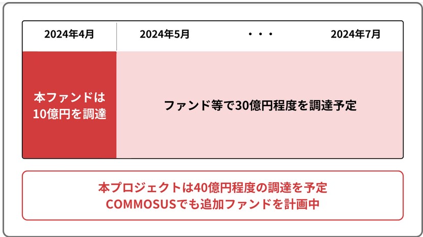 【COMMOSUS(コモサス)】 関東近郊物流インフラ事業ファンドⅠ 年利11% 16ヶ月！ 2024年3月28日13時募集開始！