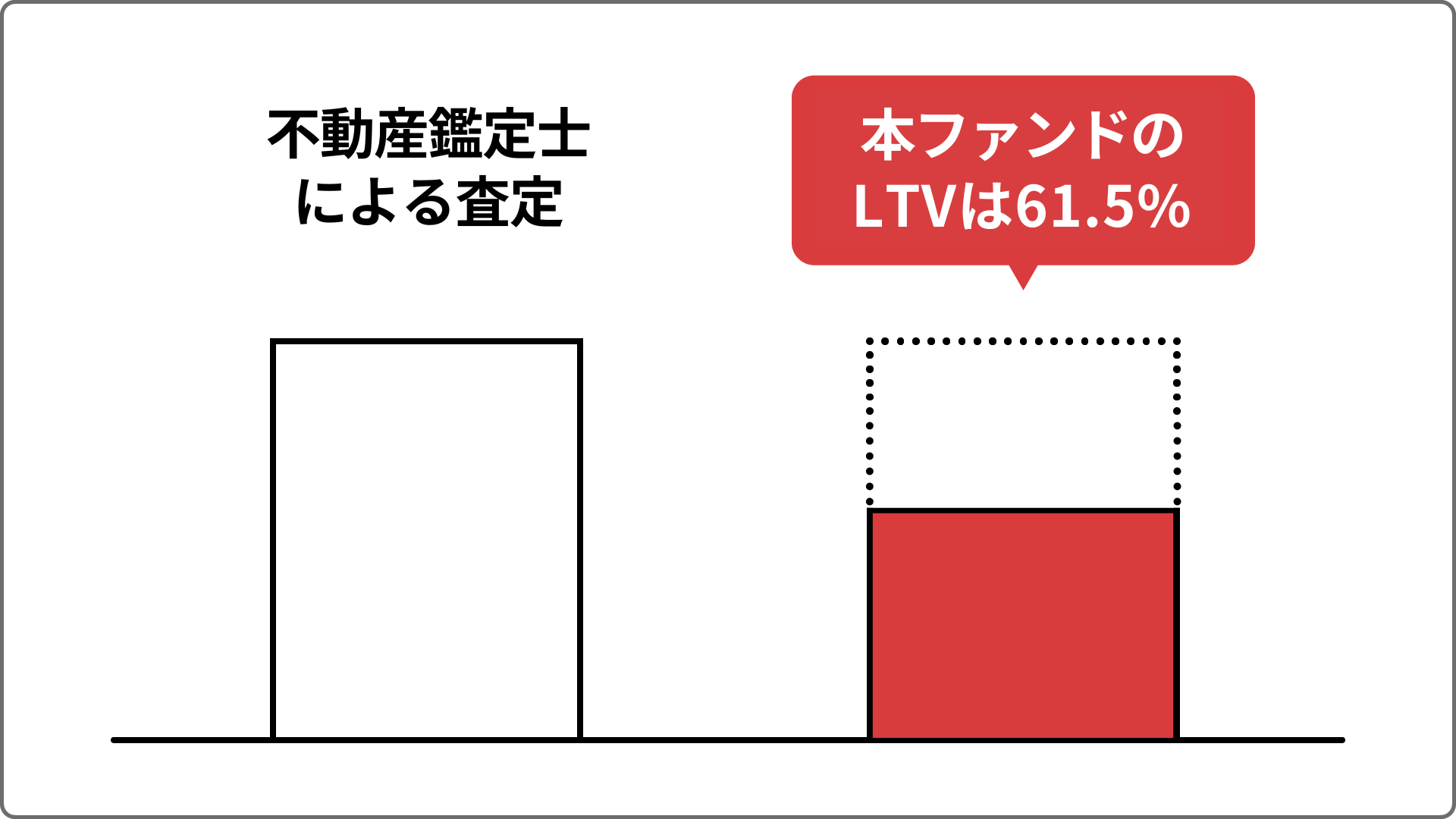 【COMMOSUS(コモサス)】 沖縄県 那覇市 プロジェクト (不動産担保ファンド) ！年利7%、12ヶ月！