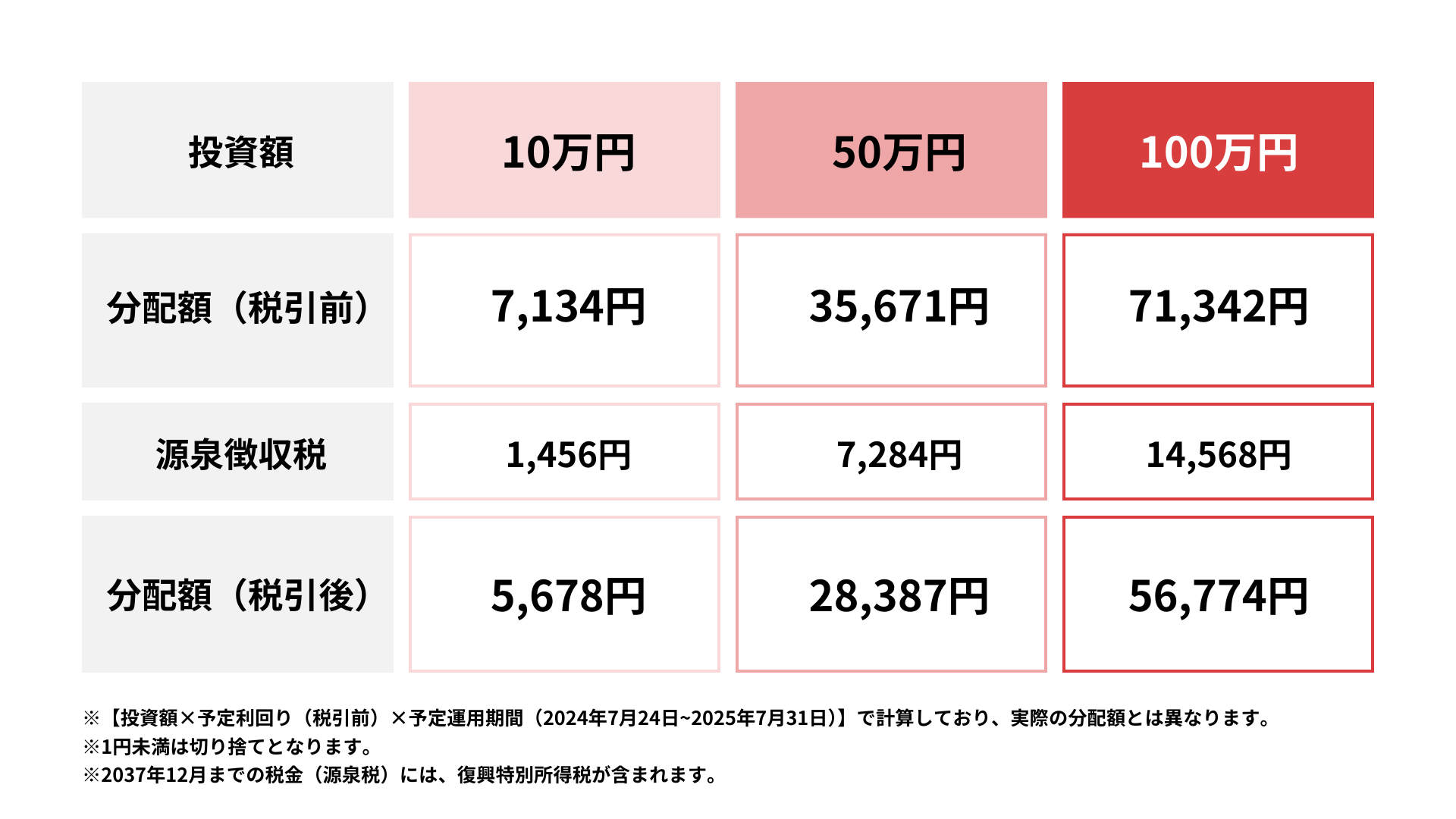 【COMMOSUS(コモサス)】 沖縄県 那覇市 プロジェクト (不動産担保ファンド) ！年利7%、12ヶ月！