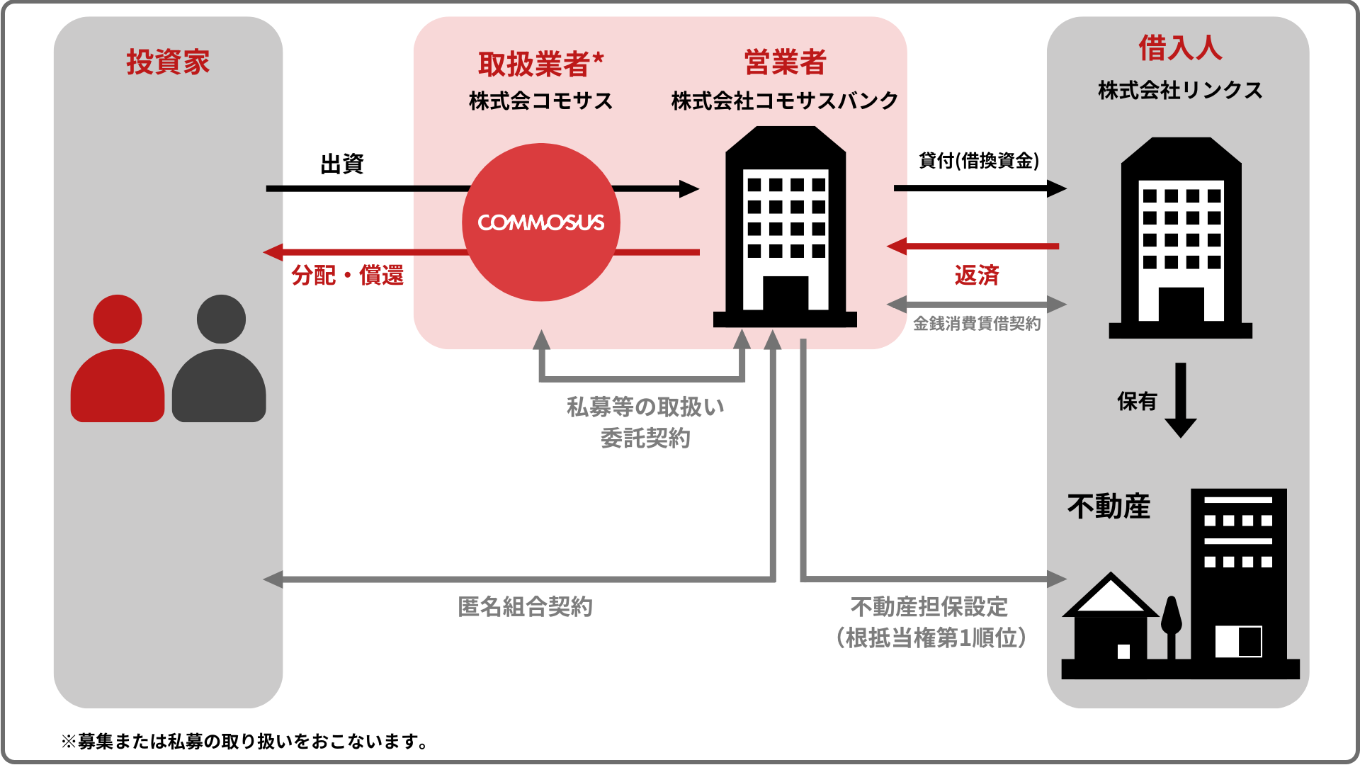 【COMMOSUS(コモサス)】 沖縄県 那覇市 プロジェクト (不動産担保ファンド) ！年利7%、12ヶ月！