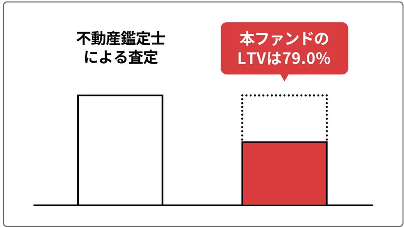 【COMMOSUS(コモサス)】中央区 銀座一丁目 プロジェクト (TRIAD FUND 8号) ！年利6.5%、12ヶ月！