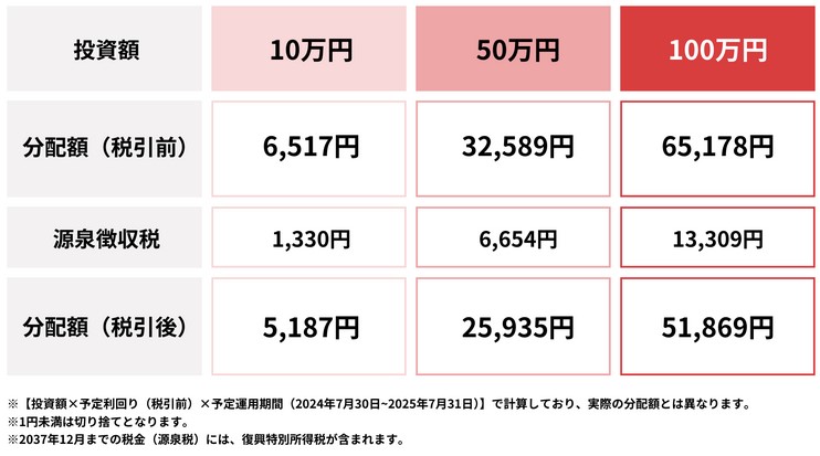 【COMMOSUS(コモサス)】中央区 銀座一丁目 プロジェクト (TRIAD FUND 8号) ！年利6.5%、12ヶ月！