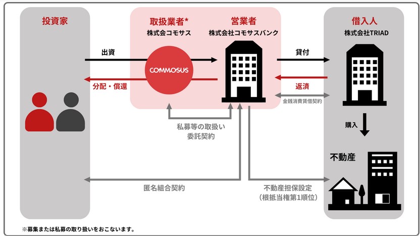 【COMMOSUS(コモサス)】中央区 銀座一丁目 プロジェクト (TRIAD FUND 8号) ！年利6.5%、12ヶ月！