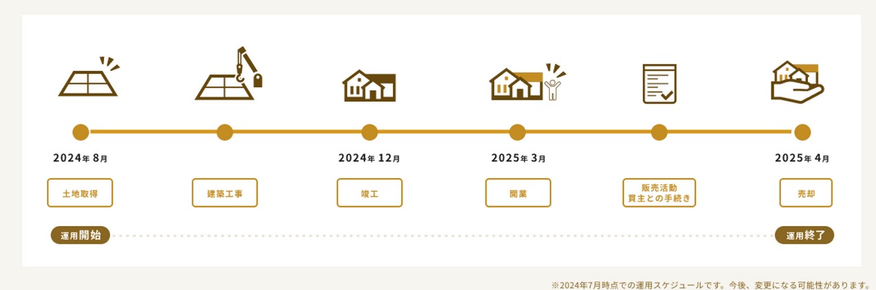 TECROWD65号ファンド 障がい者向けグループホーム「AMANEKU千葉加曽利町」！年利8.5%！2024年7月23日18時募集開始！