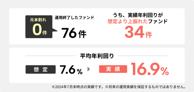 【COZUCHI(コズチ)】板橋区南常盤台一棟マンション！年利5% 運用期間約1年5か月！好立地の一棟マンション！