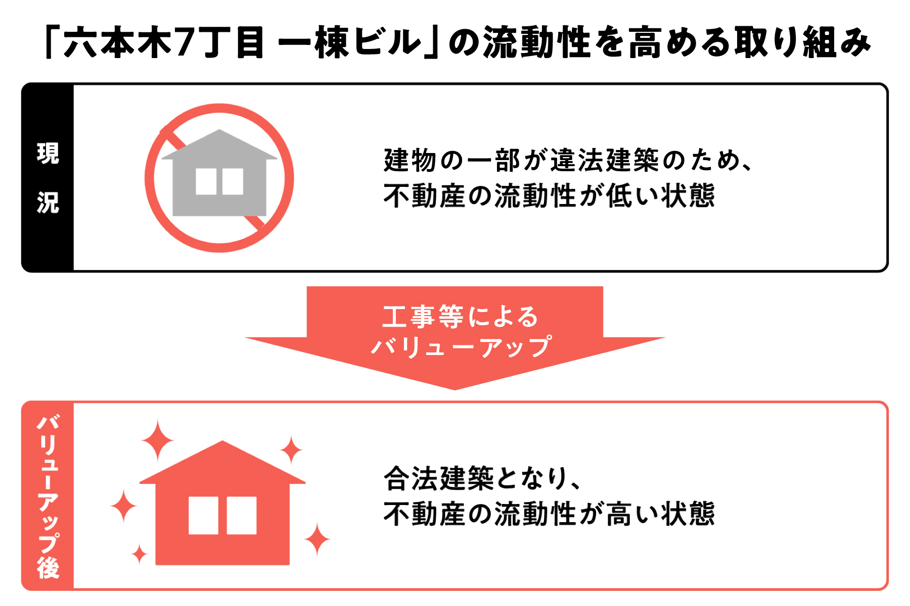 【COZUCHI(コズチ)】六本木７丁目一棟ビル！年利5.5% 運用期間1年6か月！好立地な一棟の複合ビル！