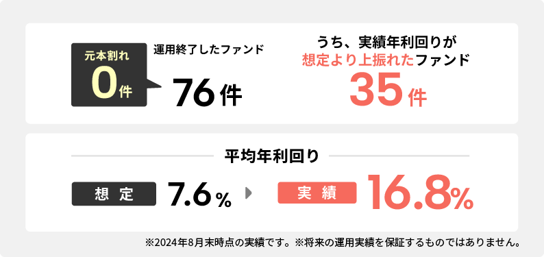 【COZUCHI(コズチ)】六本木７丁目一棟ビル！年利5.5% 運用期間1年6か月！好立地な一棟の複合ビル！