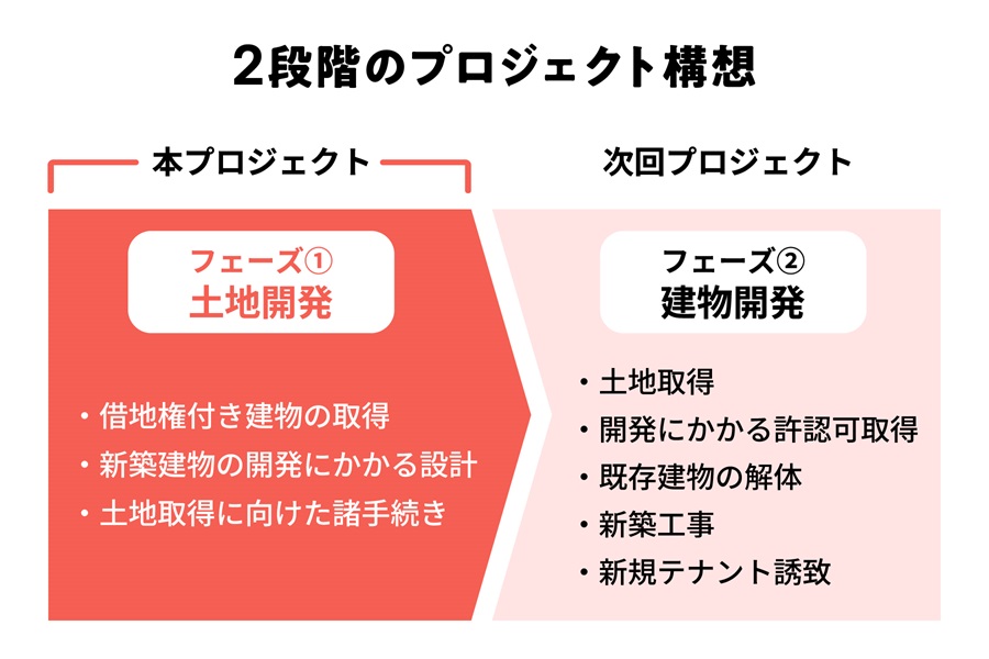 【COZUCHI(コズチ)】下北沢開発プロジェクト フェーズ１！年利4.5% 運用期間1年2ヶ月！下北沢駅徒歩3分の好立地！