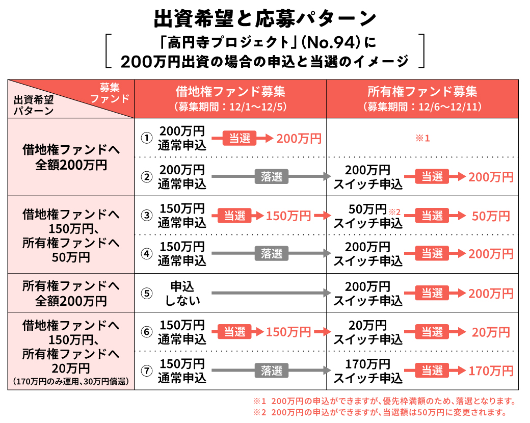 【COZUCHI(コズチ)】高円寺プロジェクト フェーズ２－借地権付き建物－！年利18% 運用期間9か月！抽選で12/1 19時から募集開始！