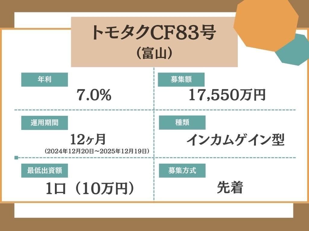 トモタクCF83号(富山)！年利7.0%で12か月！2024年11月22日12時から先着！