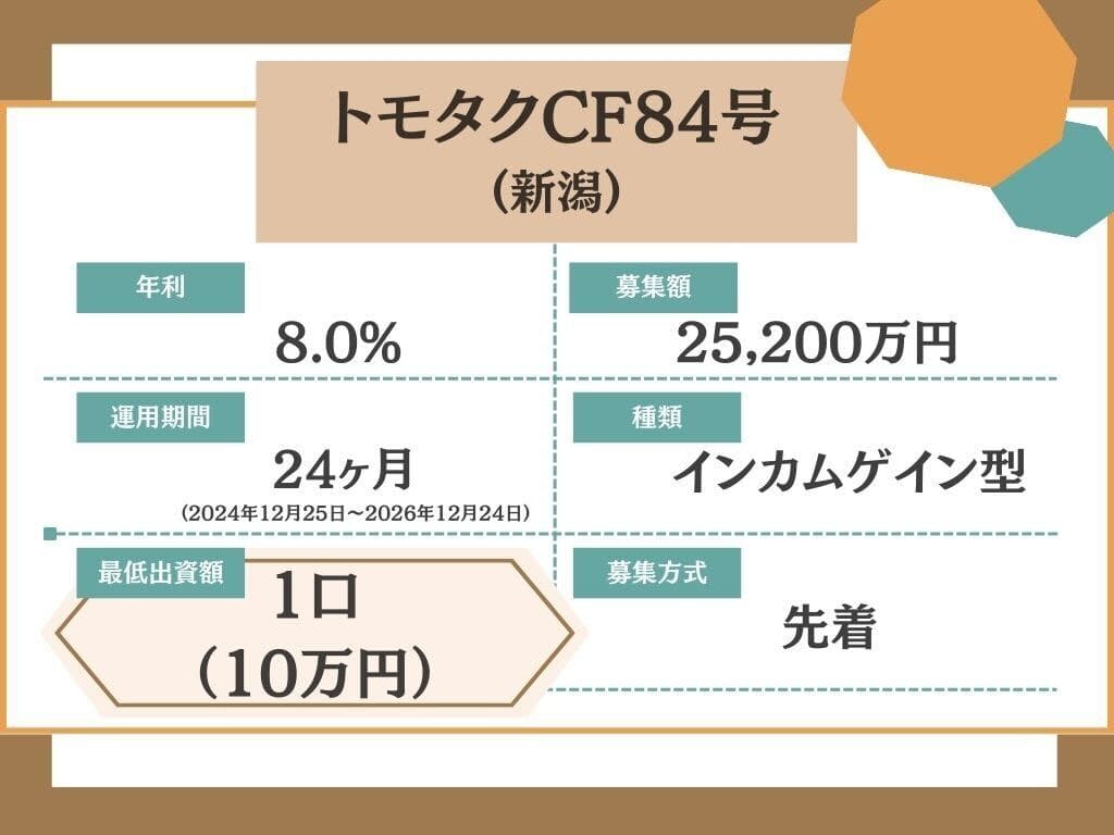 トモタクCF84号（新潟）年利8.0%で24か月！先着で2024年12月2日12時から募集開始！