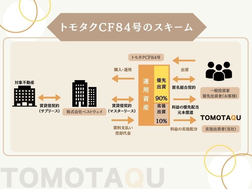 トモタクCF84号（新潟）年利8.0%で24か月！先着で2024年12月2日12時から募集開始！