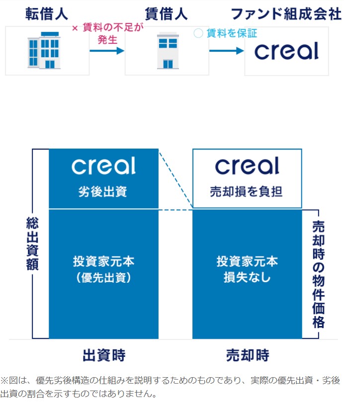 CREAL(クリアル)！(仮称)CREAL西荻窪Ⅱ 年利5%、24ヶ月！2025/2/3 20時から募集開始！