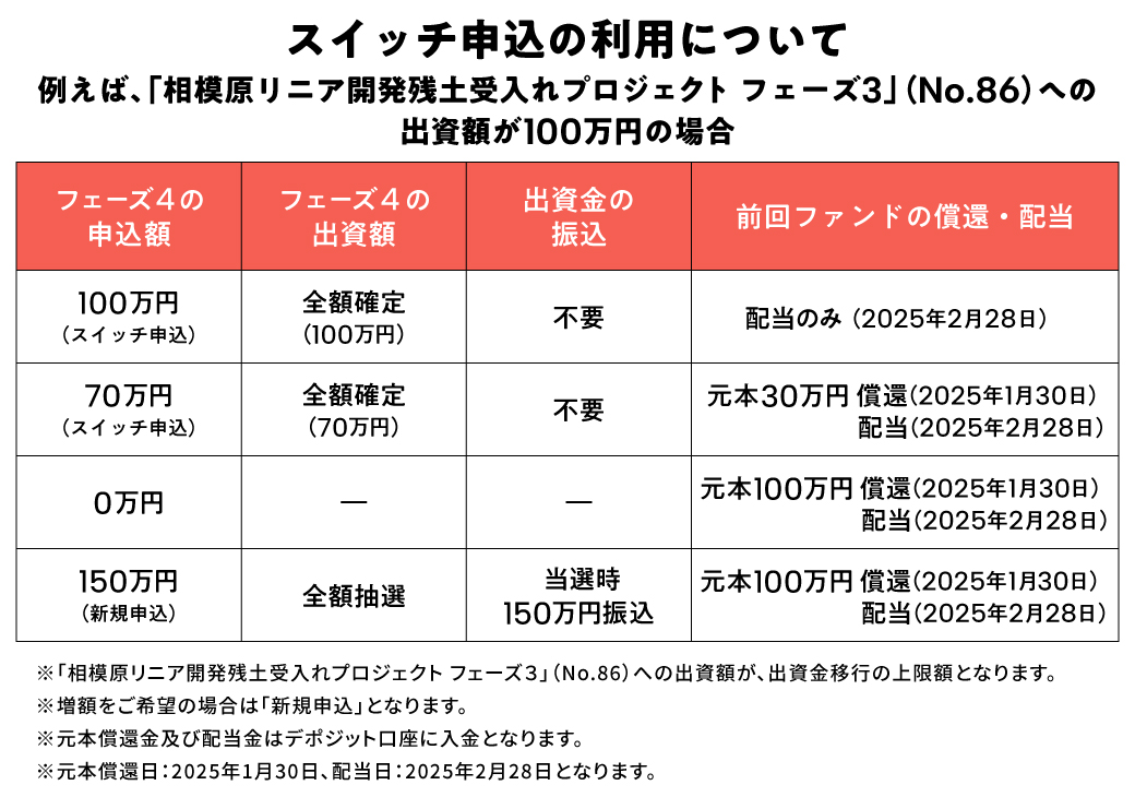 【COZUCHI(コズチ)】相模原リニア開発残土受入れプロジェクト フェーズ４！年利6.5% 1年！抽選で1/9 19時から募集開始！