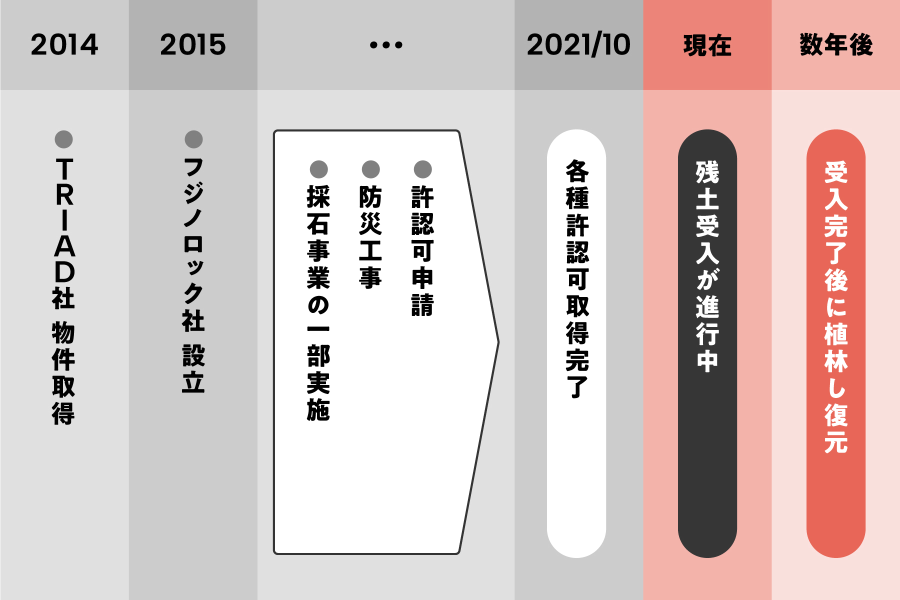 【COZUCHI(コズチ)】相模原リニア開発残土受入れプロジェクト フェーズ４！年利6.5% 1年！抽選で1/9 19時から募集開始！