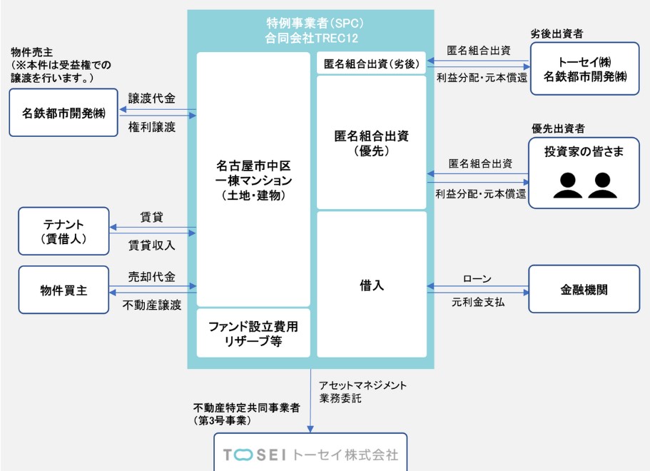 TREC FUNDING！TREC12号＜名鉄コラボ＞名古屋市中区マンションファンド！「名鉄商店」オンラインストアで使えるクーポンをプレゼント！