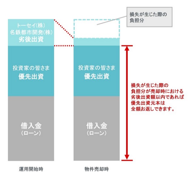 TREC FUNDING！TREC12号＜名鉄コラボ＞名古屋市中区マンションファンド！「名鉄商店」オンラインストアで使えるクーポンをプレゼント！