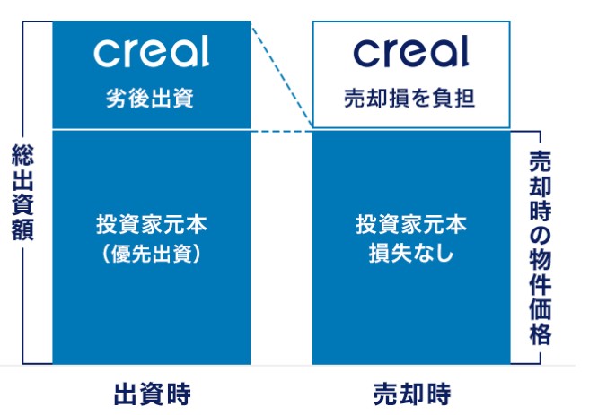 CREAL(クリアル)(仮称)ファミリー・ホスピス月寒東ハウス！年利5.5%、25ヶ月を分析！募集開始は2025年3月3日 20時から！