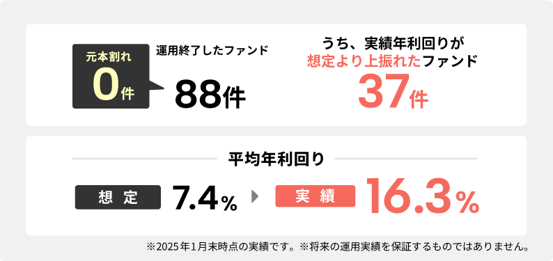 【COZUCHI(コズチ)】外苑前駅前 ビル2棟！年利10% 1年！抽選でチャレンジポイントは2/8 19時！一般は2/10 19時！