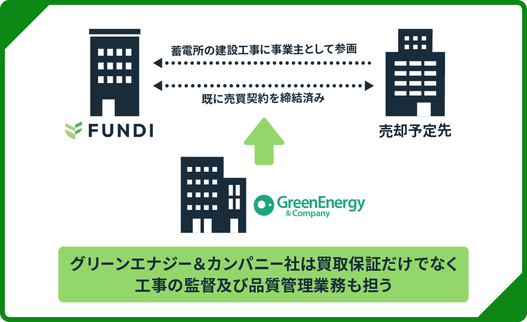 長野県上田市 蓄電池 FUNDI プロジェクト#4！年利10.5%、1年を解説！抽選で2025年2月28日 19時から募集開始！